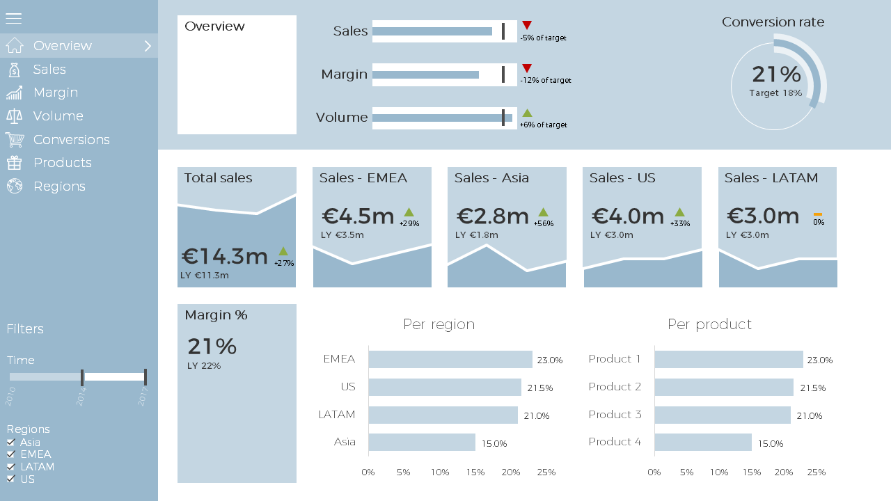 Sales Overview